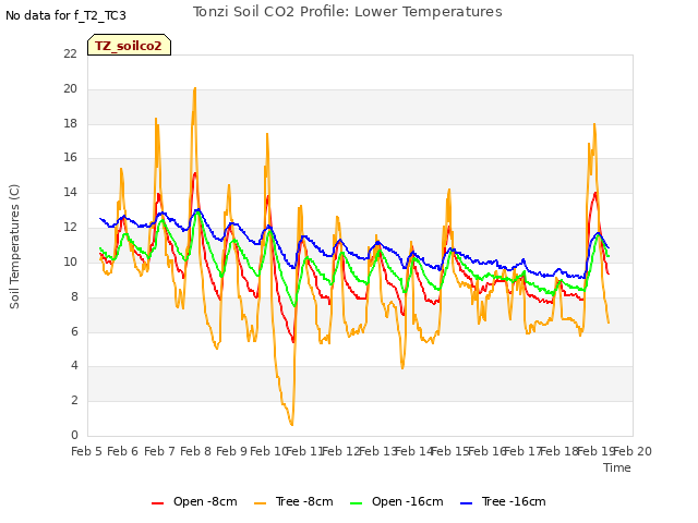 plot of Tonzi Soil CO2 Profile: Lower Temperatures