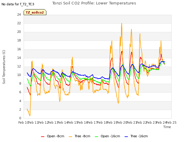 plot of Tonzi Soil CO2 Profile: Lower Temperatures