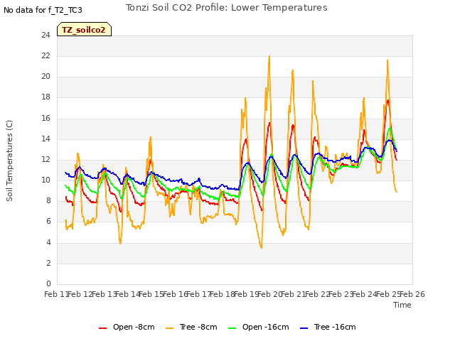 plot of Tonzi Soil CO2 Profile: Lower Temperatures