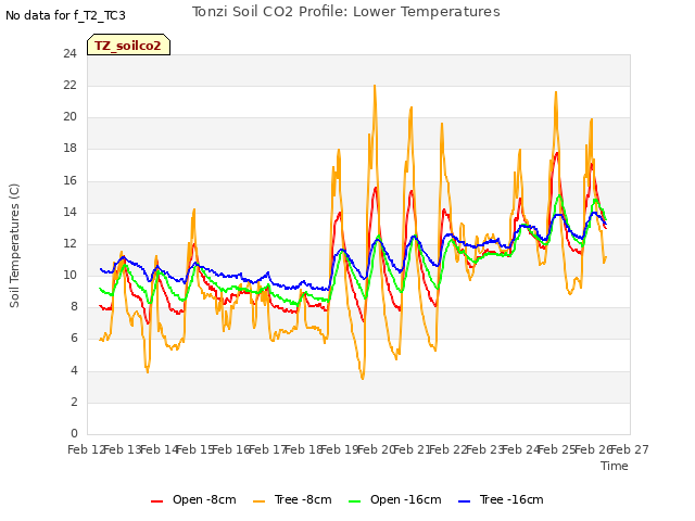 plot of Tonzi Soil CO2 Profile: Lower Temperatures