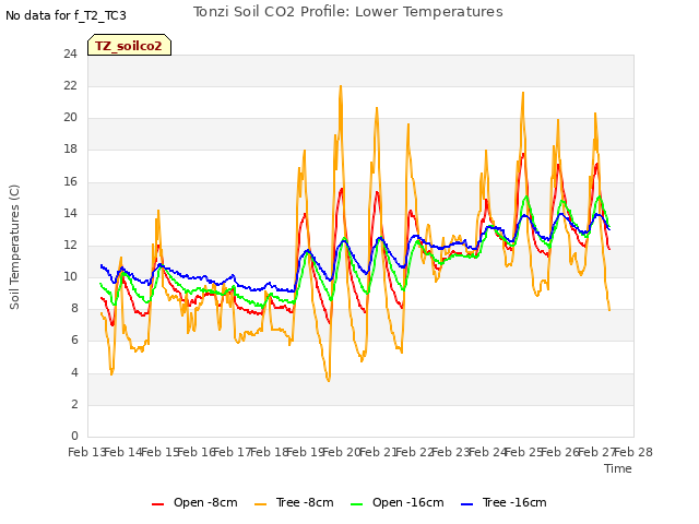 plot of Tonzi Soil CO2 Profile: Lower Temperatures