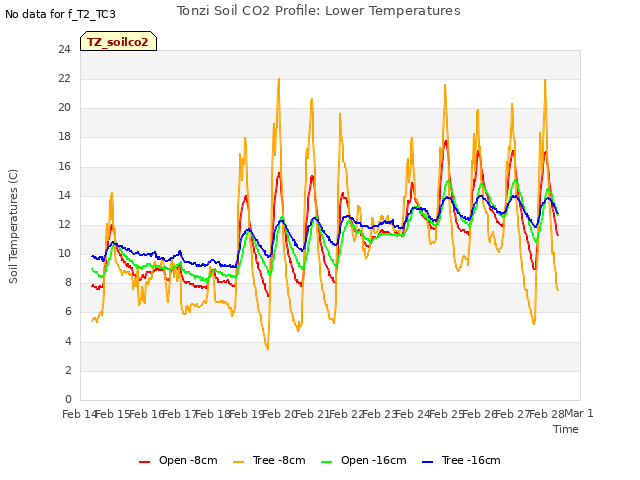 plot of Tonzi Soil CO2 Profile: Lower Temperatures