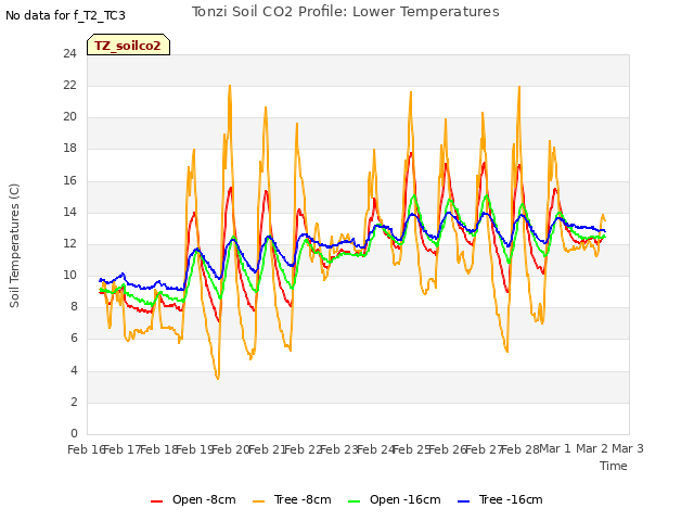 plot of Tonzi Soil CO2 Profile: Lower Temperatures