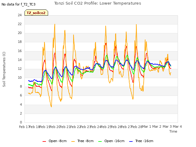 plot of Tonzi Soil CO2 Profile: Lower Temperatures