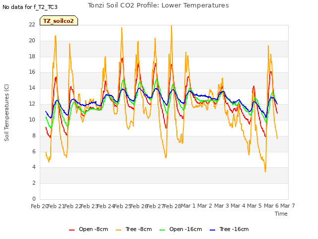 plot of Tonzi Soil CO2 Profile: Lower Temperatures