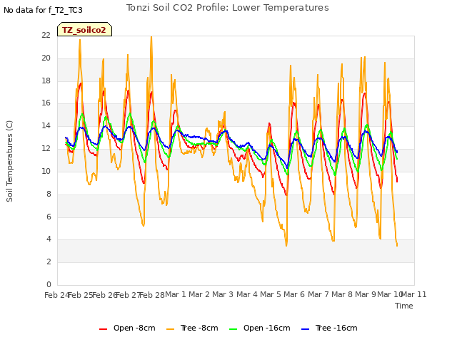 plot of Tonzi Soil CO2 Profile: Lower Temperatures