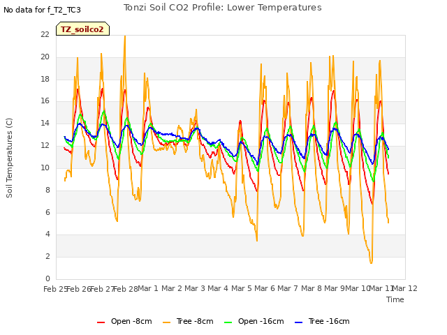 plot of Tonzi Soil CO2 Profile: Lower Temperatures