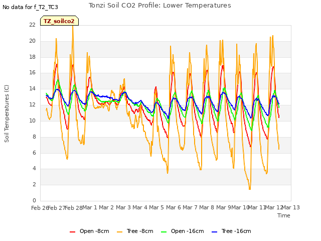 plot of Tonzi Soil CO2 Profile: Lower Temperatures