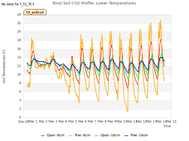 plot of Tonzi Soil CO2 Profile: Lower Temperatures