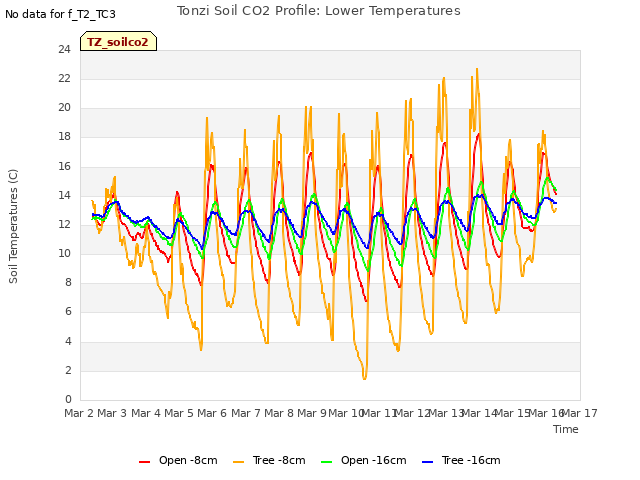 plot of Tonzi Soil CO2 Profile: Lower Temperatures