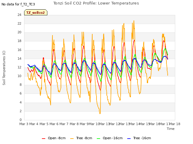 plot of Tonzi Soil CO2 Profile: Lower Temperatures