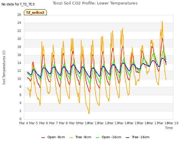 plot of Tonzi Soil CO2 Profile: Lower Temperatures