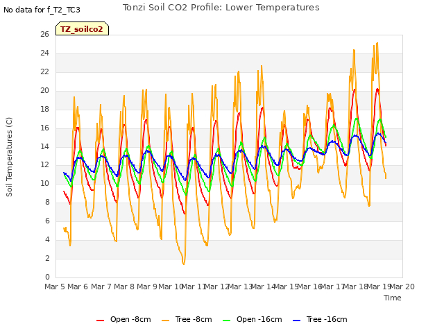 plot of Tonzi Soil CO2 Profile: Lower Temperatures