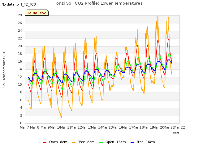plot of Tonzi Soil CO2 Profile: Lower Temperatures