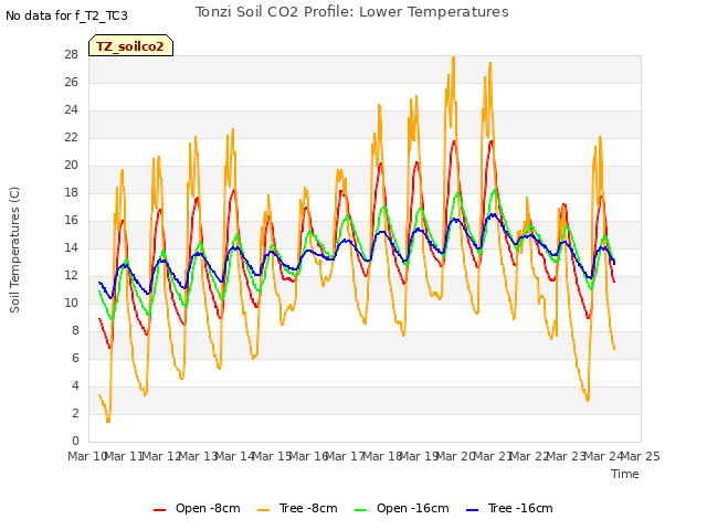 plot of Tonzi Soil CO2 Profile: Lower Temperatures