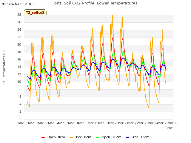 plot of Tonzi Soil CO2 Profile: Lower Temperatures