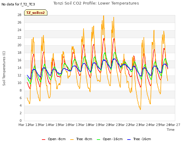 plot of Tonzi Soil CO2 Profile: Lower Temperatures