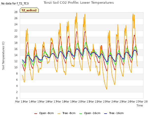 plot of Tonzi Soil CO2 Profile: Lower Temperatures