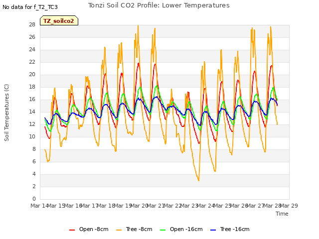 plot of Tonzi Soil CO2 Profile: Lower Temperatures