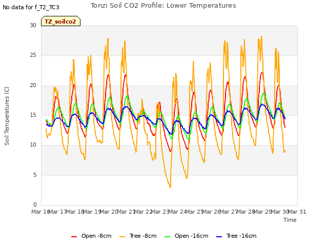 plot of Tonzi Soil CO2 Profile: Lower Temperatures