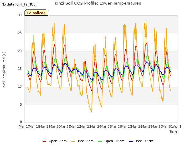 plot of Tonzi Soil CO2 Profile: Lower Temperatures