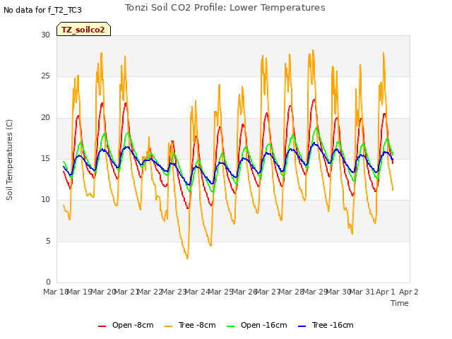 plot of Tonzi Soil CO2 Profile: Lower Temperatures