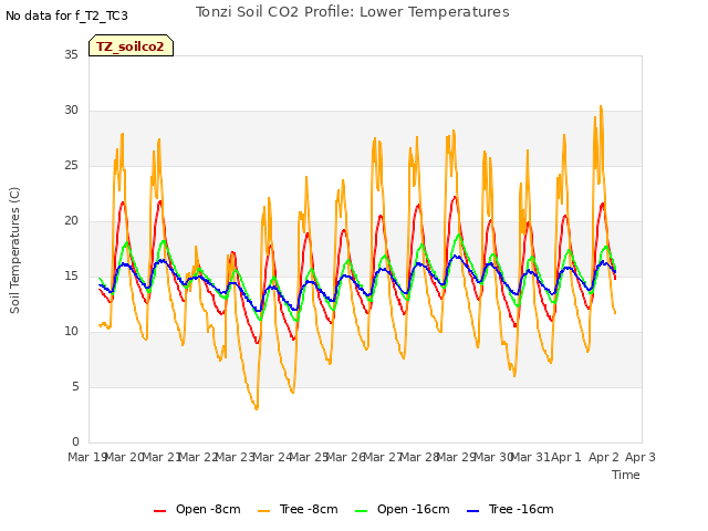 plot of Tonzi Soil CO2 Profile: Lower Temperatures