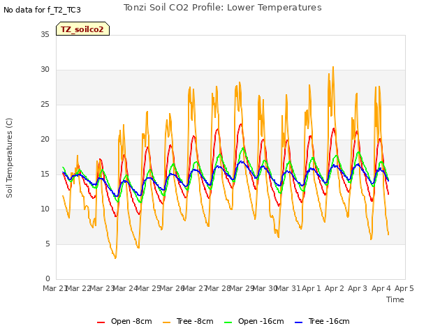 plot of Tonzi Soil CO2 Profile: Lower Temperatures