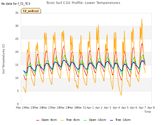 plot of Tonzi Soil CO2 Profile: Lower Temperatures