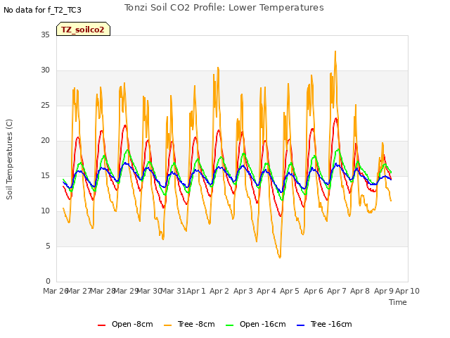 plot of Tonzi Soil CO2 Profile: Lower Temperatures