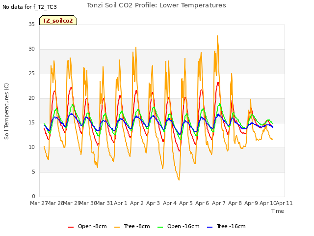 plot of Tonzi Soil CO2 Profile: Lower Temperatures