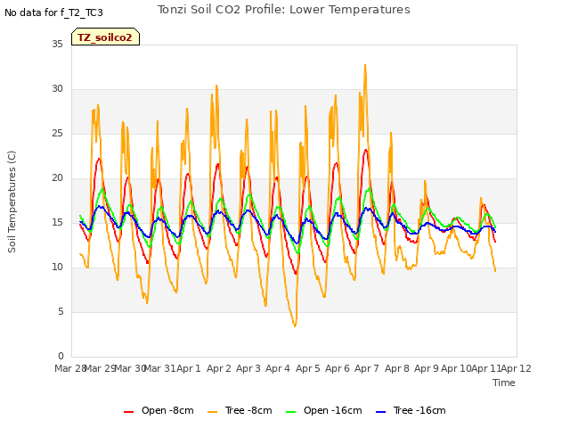 plot of Tonzi Soil CO2 Profile: Lower Temperatures