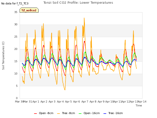 plot of Tonzi Soil CO2 Profile: Lower Temperatures