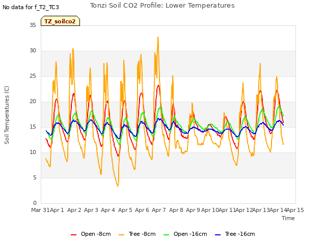 plot of Tonzi Soil CO2 Profile: Lower Temperatures