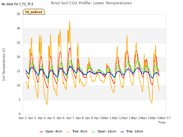 plot of Tonzi Soil CO2 Profile: Lower Temperatures