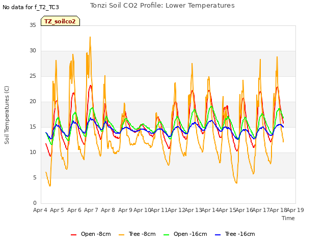 plot of Tonzi Soil CO2 Profile: Lower Temperatures