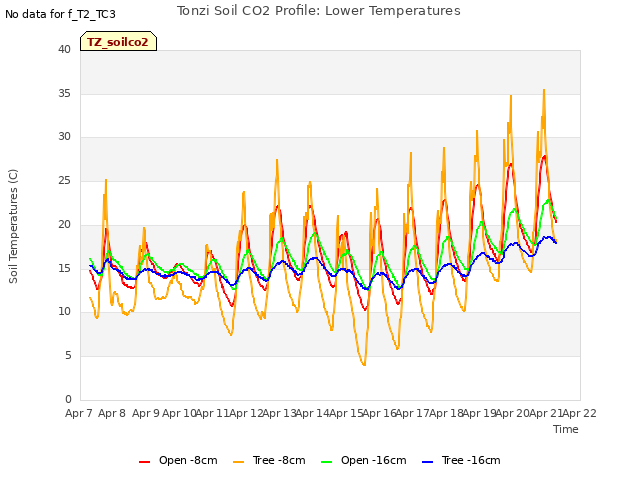 plot of Tonzi Soil CO2 Profile: Lower Temperatures