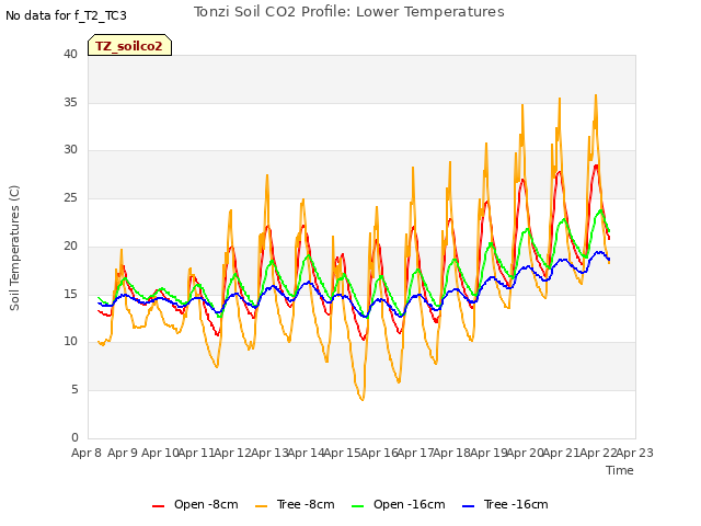 plot of Tonzi Soil CO2 Profile: Lower Temperatures