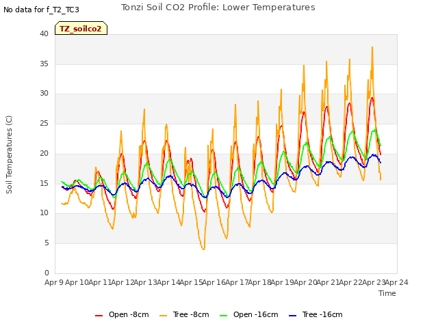 plot of Tonzi Soil CO2 Profile: Lower Temperatures