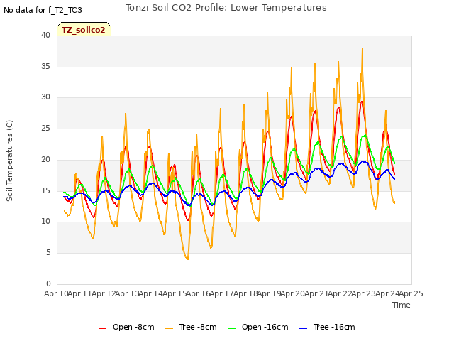 plot of Tonzi Soil CO2 Profile: Lower Temperatures