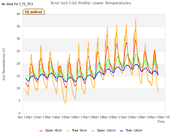 plot of Tonzi Soil CO2 Profile: Lower Temperatures