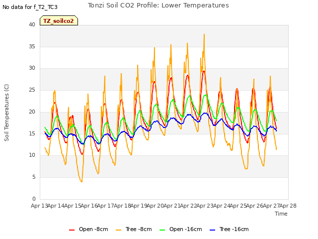 plot of Tonzi Soil CO2 Profile: Lower Temperatures