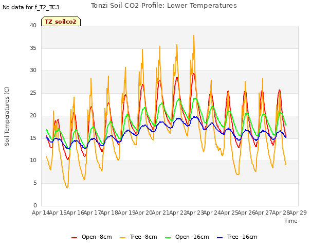 plot of Tonzi Soil CO2 Profile: Lower Temperatures