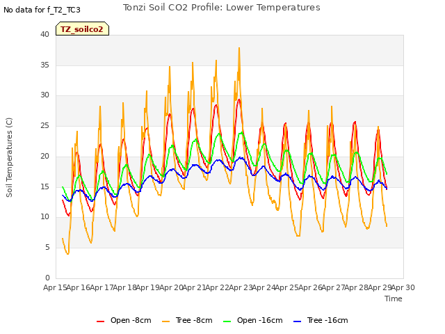 plot of Tonzi Soil CO2 Profile: Lower Temperatures