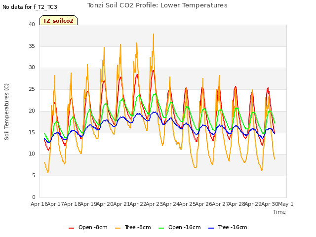 plot of Tonzi Soil CO2 Profile: Lower Temperatures