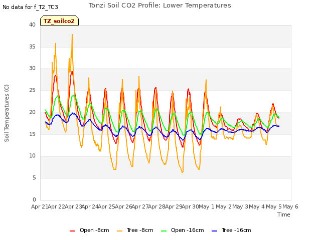 plot of Tonzi Soil CO2 Profile: Lower Temperatures