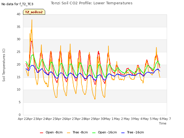 plot of Tonzi Soil CO2 Profile: Lower Temperatures