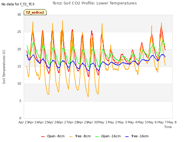 plot of Tonzi Soil CO2 Profile: Lower Temperatures