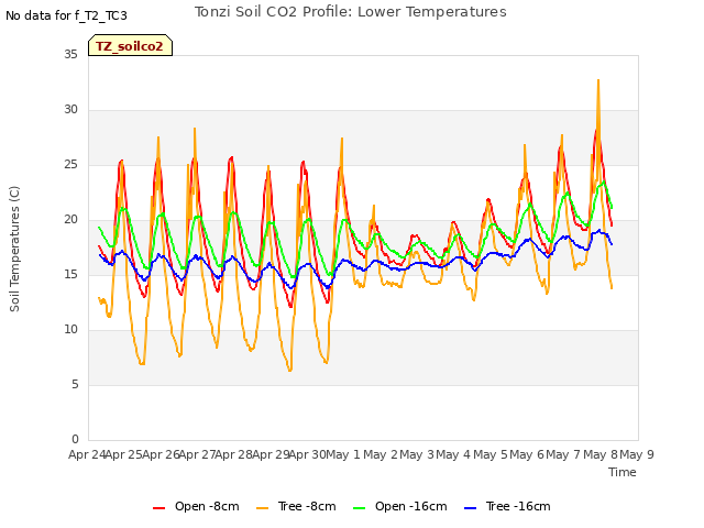 plot of Tonzi Soil CO2 Profile: Lower Temperatures