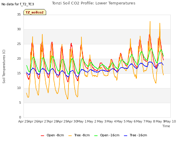 plot of Tonzi Soil CO2 Profile: Lower Temperatures